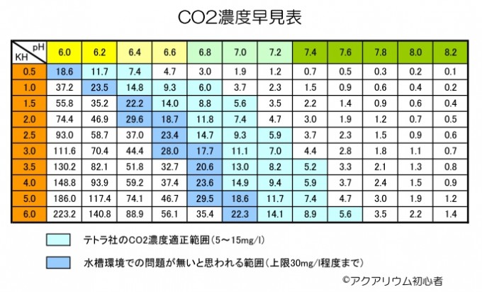 CO2濃度早見表